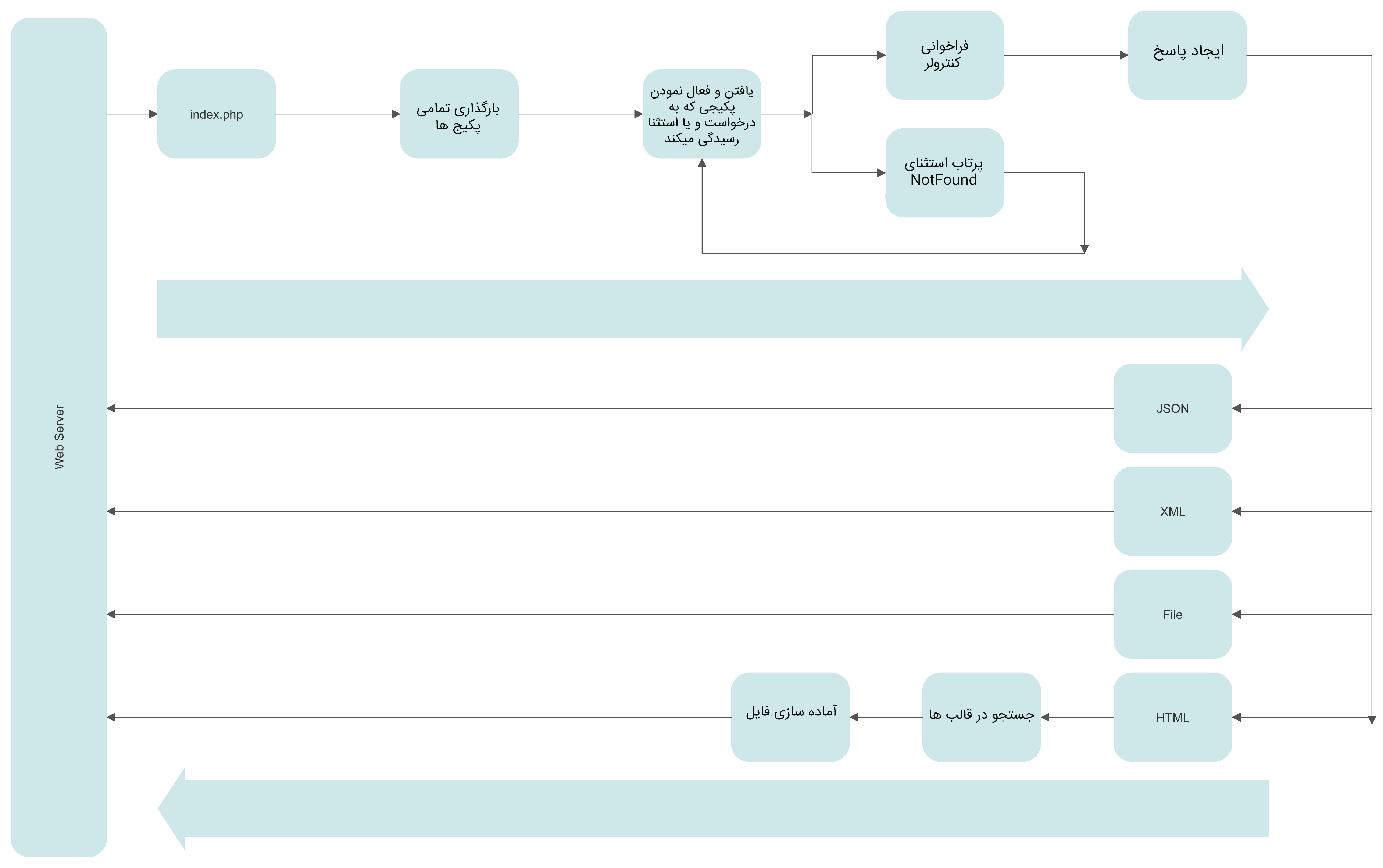 Request Lifecycle